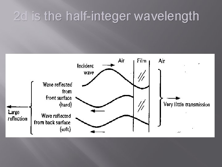2 d is the half-integer wavelength 