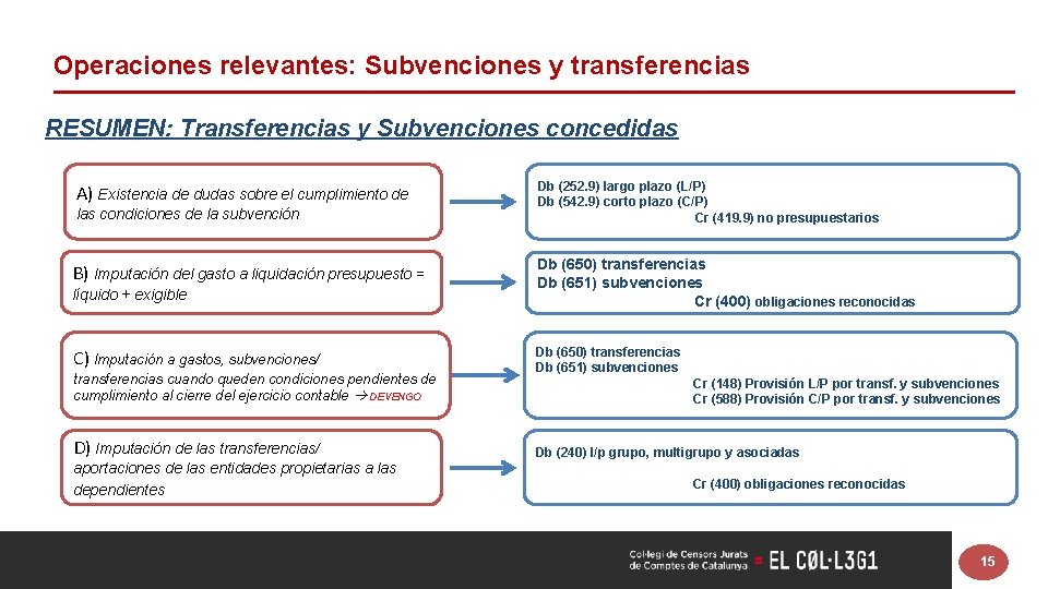 Operaciones relevantes: Subvenciones y transferencias RESUMEN: Transferencias y Subvenciones concedidas A) Existencia de dudas