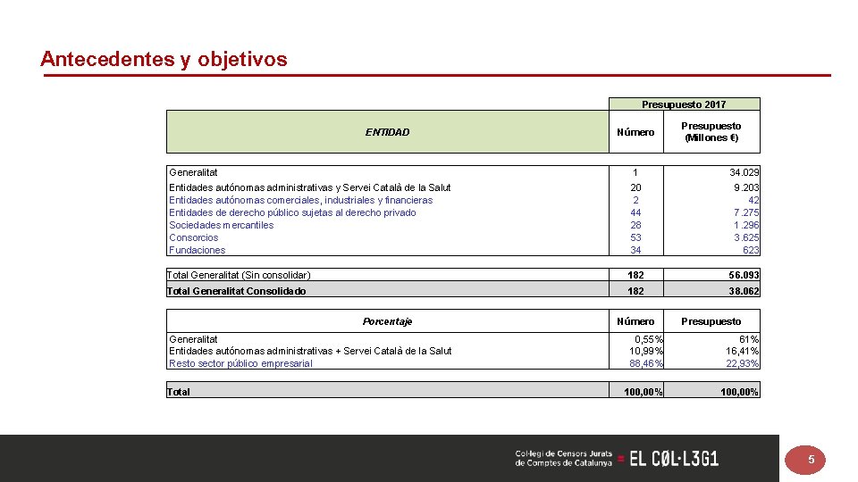Antecedentes y objetivos Presupuesto 2017 ENTIDAD Número Presupuesto (Millones €) Generalitat 1 34. 029
