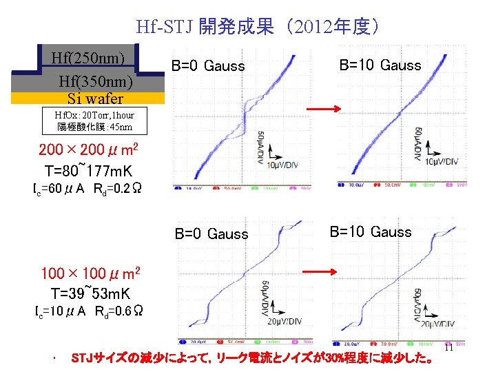 Hf-STJ 開発成果（2012年度） Hf(250 nm) Hf(350 nm) Si wafer B=0 Gauss B=10 Gauss Hf. Ox：