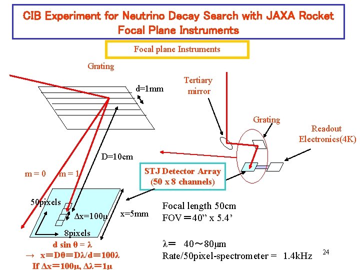 CIB Experiment for Neutrino Decay Search with JAXA Rocket Focal Plane Instruments Focal plane