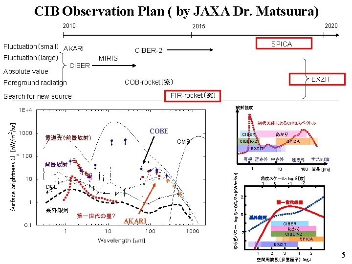 CIB Observation Plan ( by JAXA Dr. Matsuura) 2010 2020 2015 Fluctuation（small） AKARI Fluctuation（large）