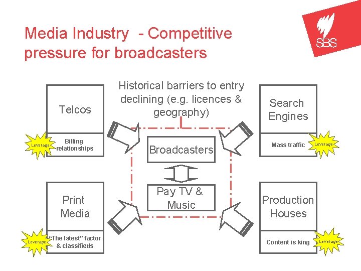 Media Industry - Competitive pressure for broadcasters Telcos Leverage Billing relationships Print Media Leverage