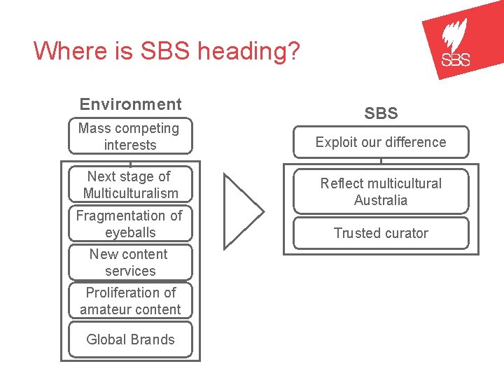 Where is SBS heading? Environment Mass competing interests Next stage of Multiculturalism Fragmentation of