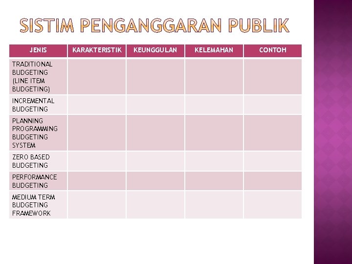 JENIS TRADITIONAL BUDGETING (LINE ITEM BUDGETING) INCREMENTAL BUDGETING PLANNING PROGRAMMING BUDGETING SYSTEM ZERO BASED