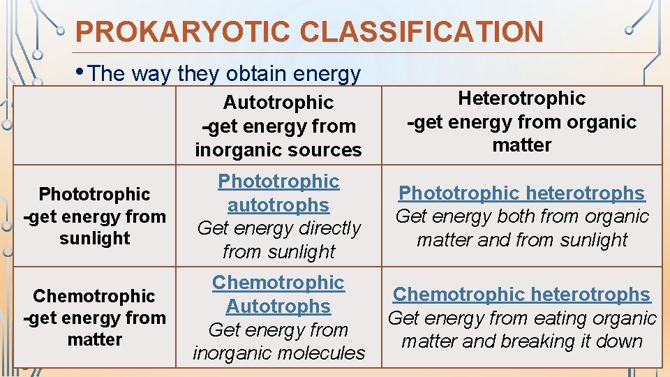 PROKARYOTIC CLASSIFICATION • The way they obtain energy Autotrophic -get energy from inorganic sources