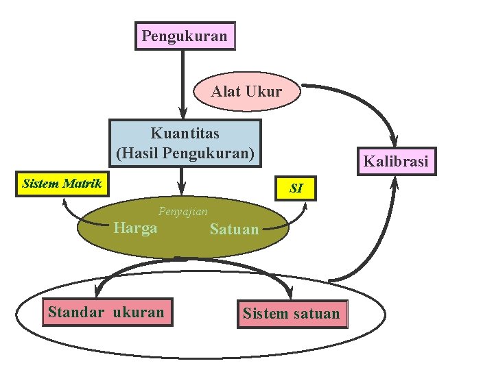 Pengukuran Alat Ukur Kuantitas (Hasil Pengukuran) Sistem Matrik Kalibrasi SI Penyajian Harga Standar ukuran