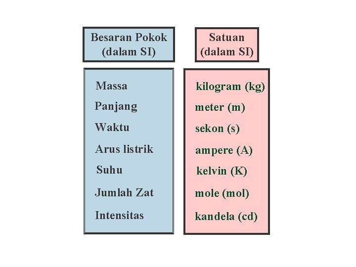 Besaran Pokok (dalam SI) Satuan (dalam SI) Massa kilogram (kg) Panjang meter (m) Waktu