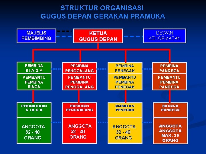 STRUKTUR ORGANISASI GUGUS DEPAN GERAKAN PRAMUKA MAJELIS PEMBIMBING KETUA GUGUS DEPAN DEWAN KEHORMATAN PEMBINA