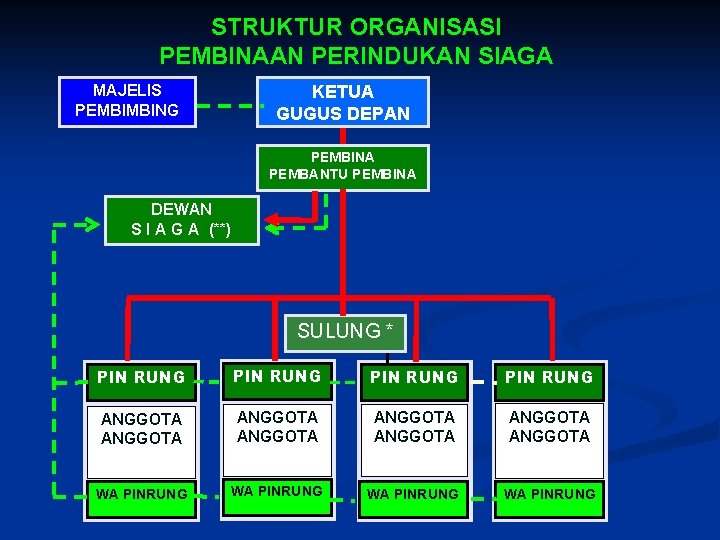 STRUKTUR ORGANISASI PEMBINAAN PERINDUKAN SIAGA MAJELIS PEMBIMBING KETUA GUGUS DEPAN PEMBINA PEMBANTU PEMBINA DEWAN