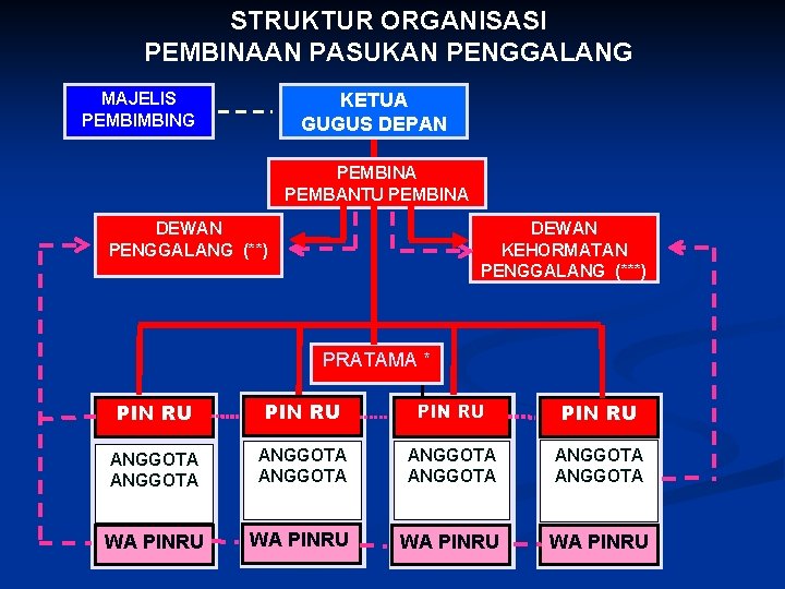 STRUKTUR ORGANISASI PEMBINAAN PASUKAN PENGGALANG MAJELIS PEMBIMBING KETUA GUGUS DEPAN PEMBINA PEMBANTU PEMBINA DEWAN