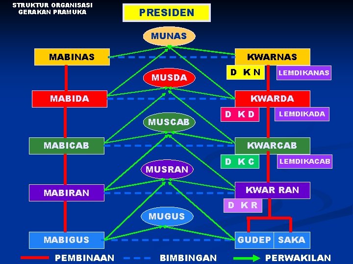 STRUKTUR ORGANISASI GERAKAN PRAMUKA PRESIDEN MUNAS MABINAS KWARNAS MUSDA MABIDA LEMDIKANAS KWARDA MUSCAB MABICAB