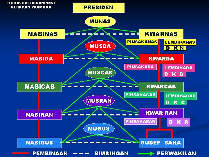 STRUKTUR ORGANISASI GERAKAN PRAMUKA PRESIDEN MUNAS MABINAS KWARNAS MUSDA PINSAKANAS MABIDA D KN KWARDA