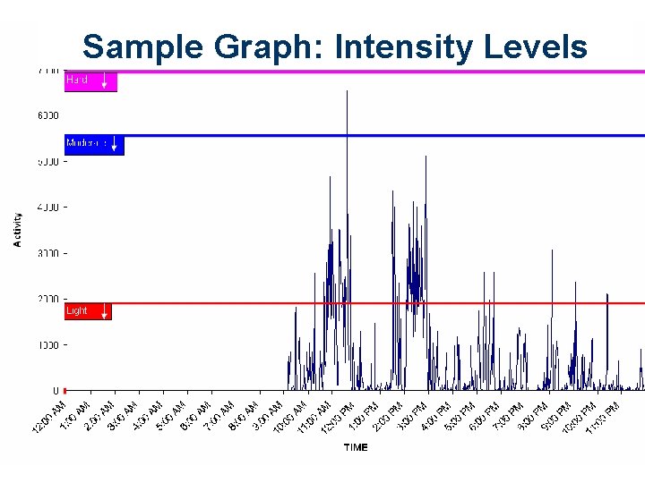 Sample Graph: Intensity Levels 