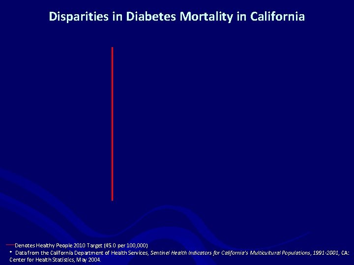 Disparities in Diabetes Mortality in California Denotes Healthy People 2010 Target (45. 0 per