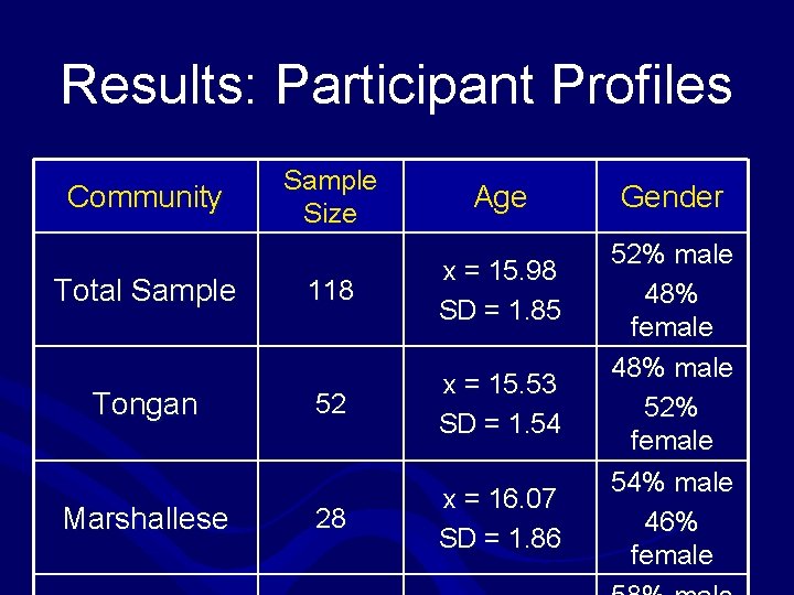 Results: Participant Profiles Community Total Sample Tongan Marshallese Sample Size Age 118 x =