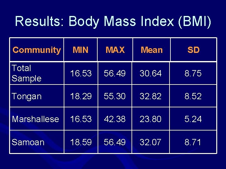 Results: Body Mass Index (BMI) Community MIN MAX Mean SD Total Sample 16. 53