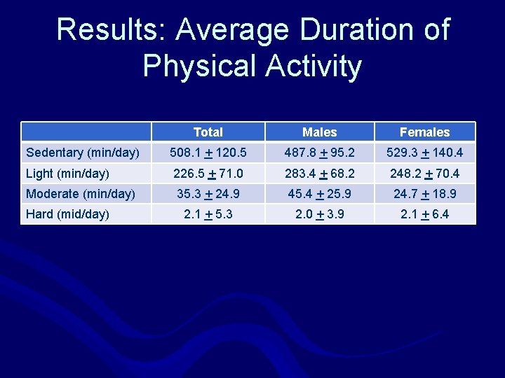 Results: Average Duration of Physical Activity Total Males Females Sedentary (min/day) 508. 1 +