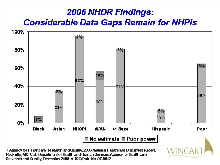 2006 NHDR Findings: Considerable Data Gaps Remain for NHPIs Agency for Healthcare Research and