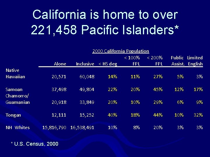 California is home to over 221, 458 Pacific Islanders* Alone Native Hawaiian 2000 California