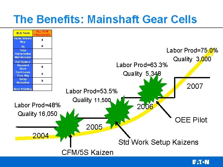 The Benefits: Mainshaft Gear Cells Labor Prod=75. 0% Quality 3, 000 Labor Prod=63. 3%