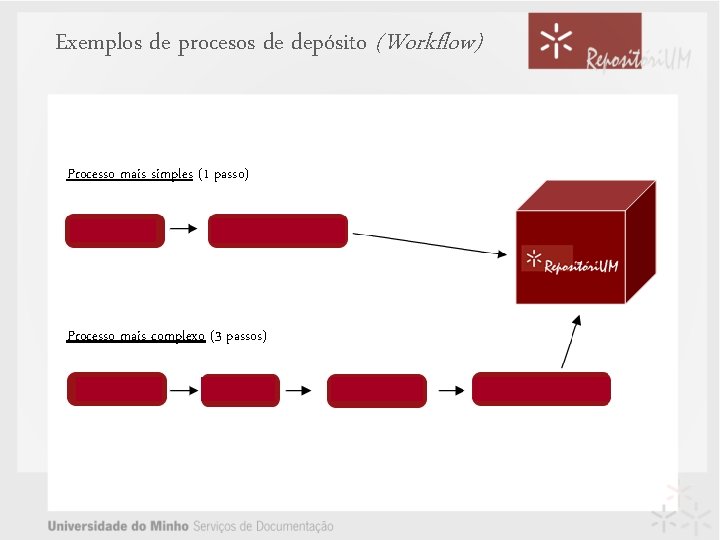 Exemplos de procesos de depósito (Workflow) Processo mais simples (1 passo) Processo mais complexo