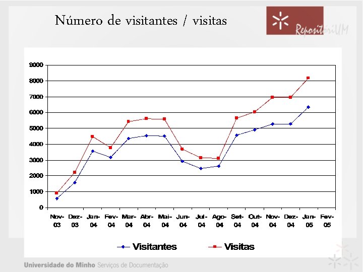 Número de visitantes / visitas 