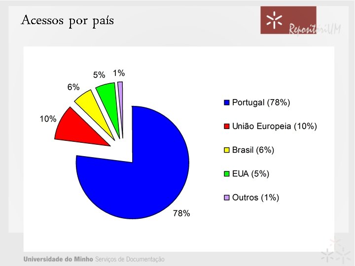 Acessos por país 