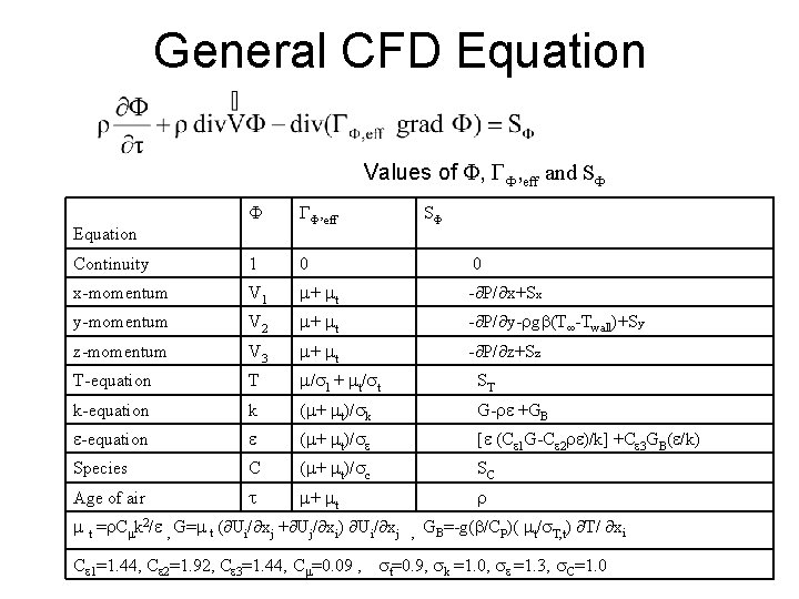 General CFD Equation Values of , , eff and S , eff Continuity 1