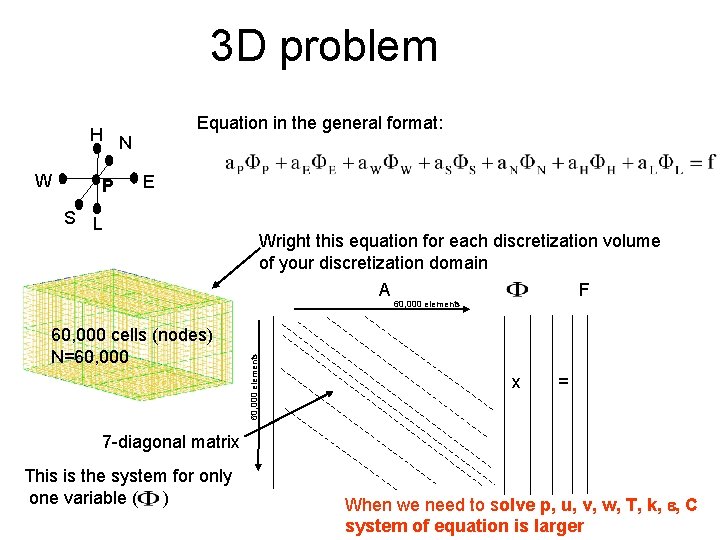 3 D problem Equation in the general format: H N W P E S