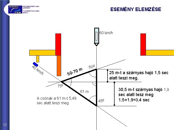 ESEMÉNY ELEMZÉSE 60 km/h 40 km 0 m 7 50 /h 600 25 m-t