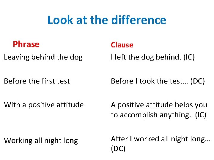 Look at the difference Phrase Leaving behind the dog Clause I left the dog