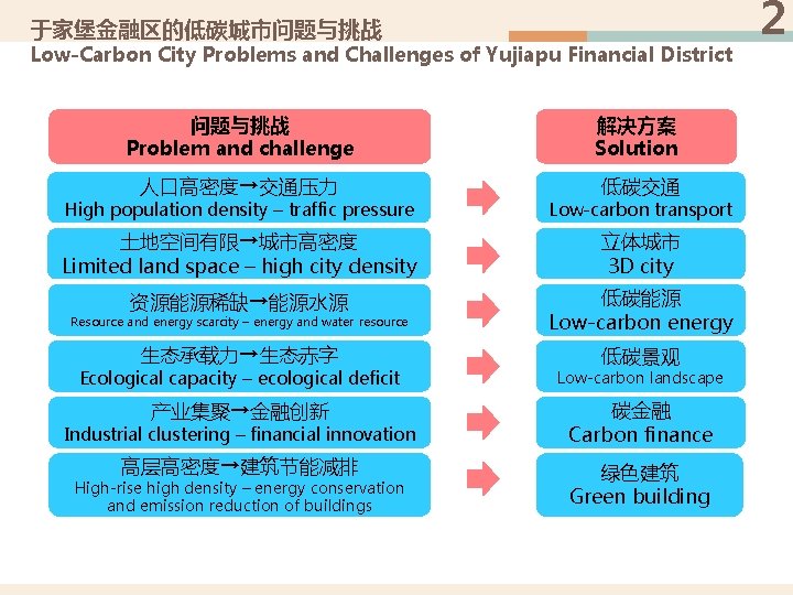 于家堡金融区的低碳城市问题与挑战 Low-Carbon City Problems and Challenges of Yujiapu Financial District 问题与挑战 Problem and challenge