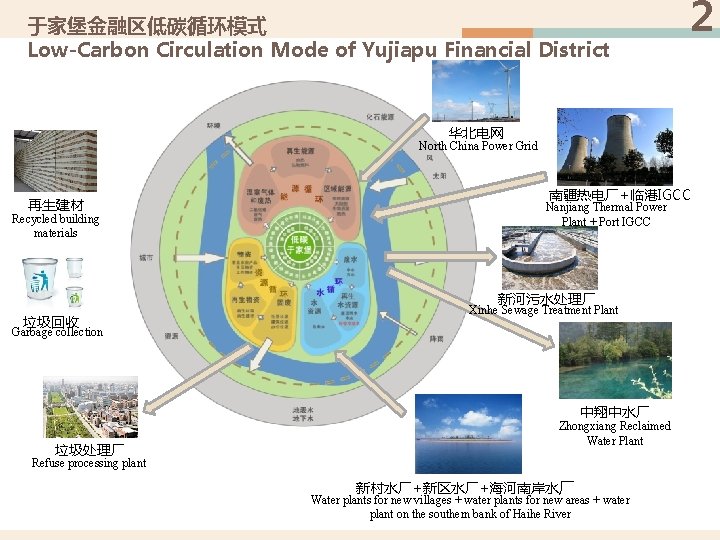 于家堡金融区低碳循环模式 Low-Carbon Circulation Mode of Yujiapu Financial District 2 华北电网 North China Power Grid