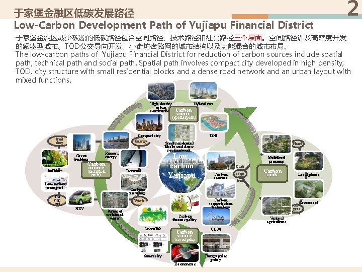 于家堡金融区低碳发展路径 Low-Carbon Development Path of Yujiapu Financial District 2 于家堡金融区减少碳源的低碳路径包含空间路径、技术路径和社会路径三个层面。空间路径涉及高密度开发 的紧凑型城市、TOD公交导向开发、小街坊密路网的城市结构以及功能混合的城市布局。 The low-carbon paths