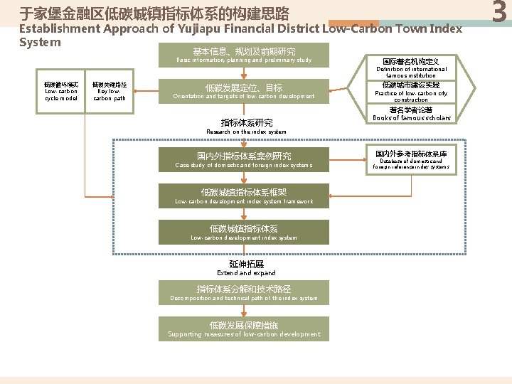 于家堡金融区低碳城镇指标体系的构建思路 Establishment Approach of Yujiapu Financial District Low-Carbon Town Index System 基本信息、规划及前期研究 Basic information,