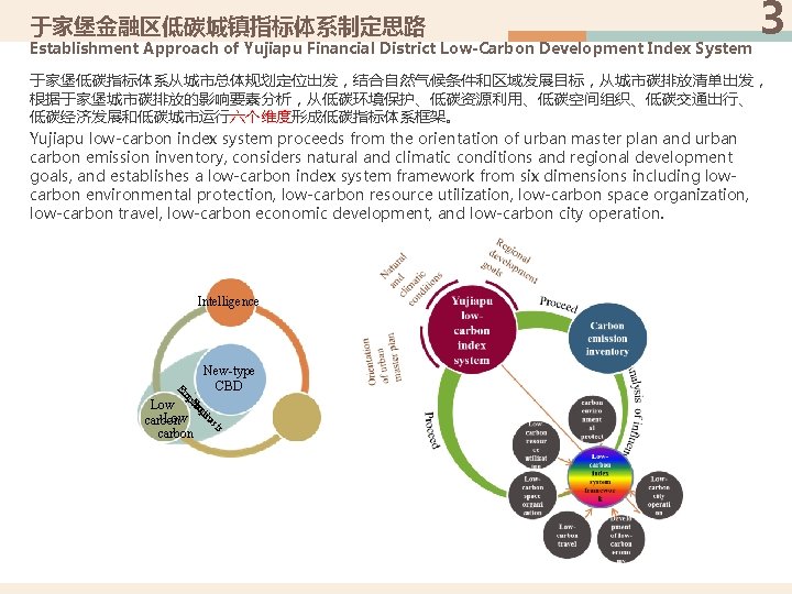 于家堡金融区低碳城镇指标体系制定思路 Establishment Approach of Yujiapu Financial District Low-Carbon Development Index System 3 于家堡低碳指标体系从城市总体规划定位出发，结合自然气候条件和区域发展目标，从城市碳排放清单出发， 根据于家堡城市碳排放的影响要素分析，从低碳环境保护、低碳资源利用、低碳空间组织、低碳交通出行、