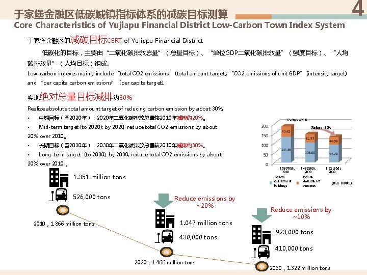 于家堡金融区低碳城镇指标体系的减碳目标测算 Core Characteristics of Yujiapu Financial District Low-Carbon Town Index System 于家堡金融区的减碳目标CERT of Yujiapu