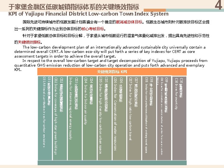 4 于家堡金融区低碳城镇指标体系的关键绩效指标 KPI of Yujiapu Financial District Low-carbon Town Index System 国际先进可持续城市的低碳发展计划普遍会有一个确定的碳消减总体目标。低碳生态城市则针对碳排放目标还会提 出一系列的关键指标作为达到总体目标的核心考核目标。 针对于家堡低碳总体目标和目标分解，于家堡从城市低碳运行的温室气体量化减排出发，提出具有先进性和示范性