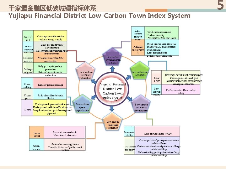 于家堡金融区低碳城镇指标体系 Yujiapu Financial District Low-Carbon Town Index System 5 