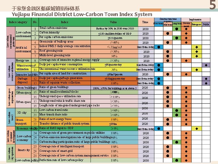 5 于家堡金融区低碳城镇指标体系 Yujiapu Financial District Low-Carbon Town Index System Index category No. Index Low-carbon