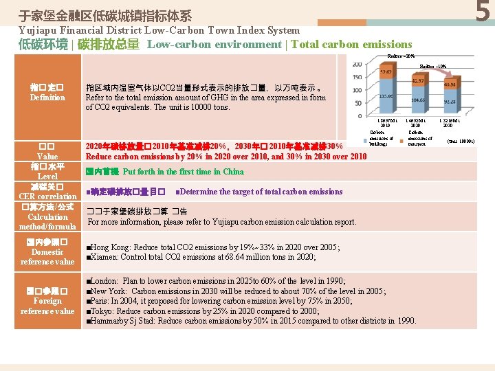 5 于家堡金融区低碳城镇指标体系 Yujiapu Financial District Low-Carbon Town Index System 低碳环境 | 碳排放总量 Low-carbon environment