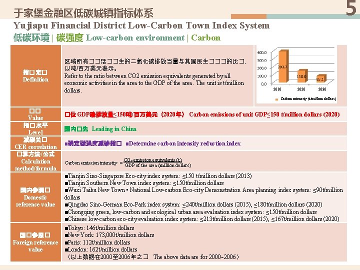 5 于家堡金融区低碳城镇指标体系 Yujiapu Financial District Low-Carbon Town Index System 低碳环境 | 碳强度 Low-carbon environment