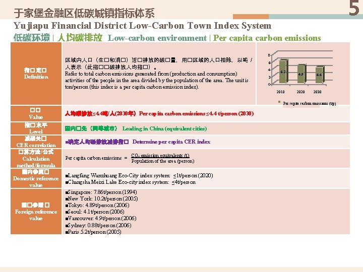 5 于家堡金融区低碳城镇指标体系 Yujiapu Financial District Low-Carbon Town Index System 低碳环境 | 人均碳排放 Low-carbon environment