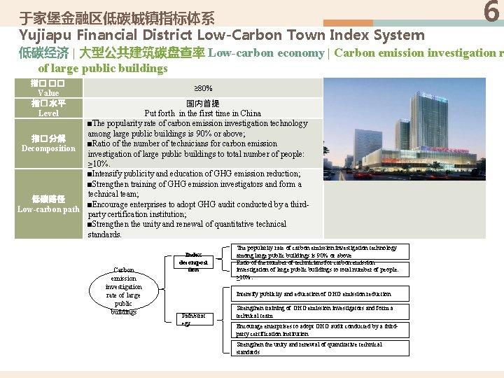 于家堡金融区低碳城镇指标体系 Yujiapu Financial District Low-Carbon Town Index System 6 低碳经济 | 大型公共建筑碳盘查率 Low-carbon economy