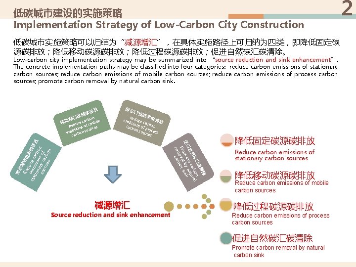 低碳城市建设的实施策略 Implementation Strategy of Low-Carbon City Construction 低碳城市实施策略可以归结为“减源增汇”，在具体实施路径上可归纳为四类，即降低固定碳 源碳排放；降低移动碳源碳排放；降低过程碳源碳排放；促进自然碳汇碳清除。 Low-carbon city implementation strategy may