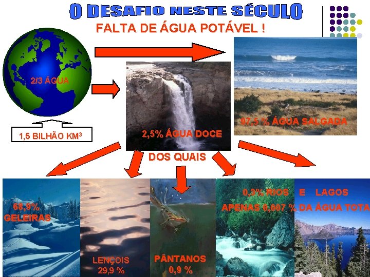 FALTA DE ÁGUA POTÁVEL ! 2/3 ÁGUA 97, 5 % ÁGUA SALGADA 2, 5%