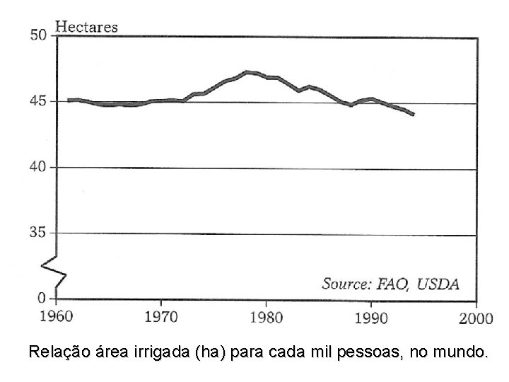 Relação área irrigada (ha) para cada mil pessoas, no mundo. 