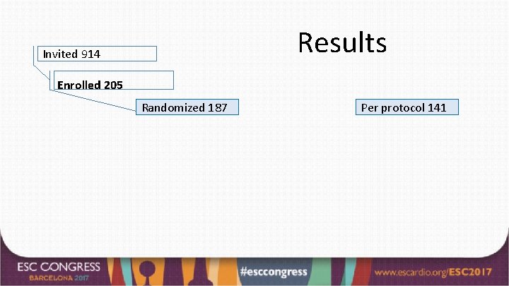 Results Invited 914 Enrolled 205 Randomized 187 Per protocol 141 