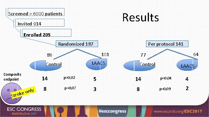 Results Screened > 6000 patients Invited 914 Enrolled 205 Randomized 187 Per protocol 141